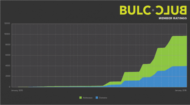 Bulc Club Member Ratings